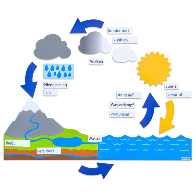 Betzold-Magnetischer-Wasserkreislauf-89853_a-ZN