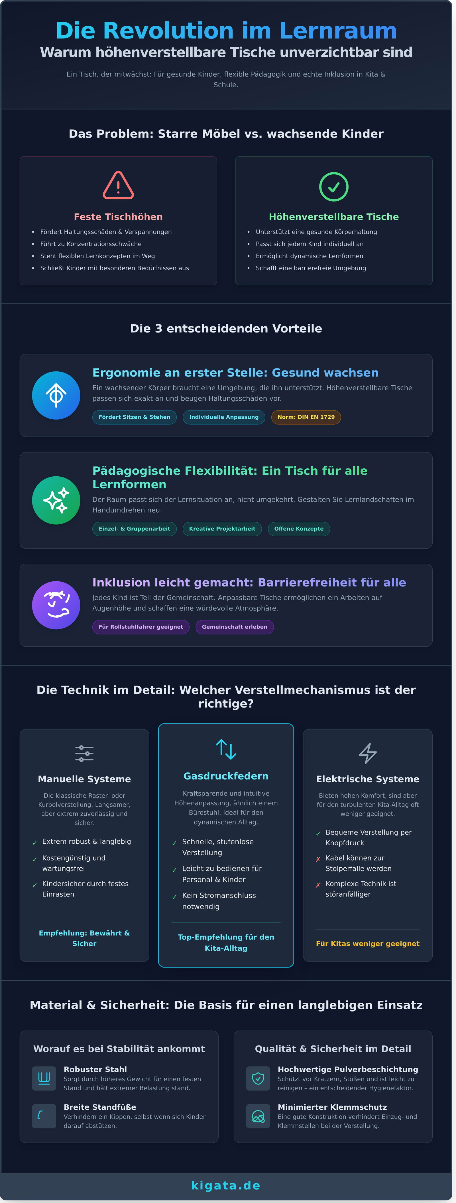 Höhenverstellbarer Tisch: Ergonomie und Flexibilität für Kita & Schule - Infographic