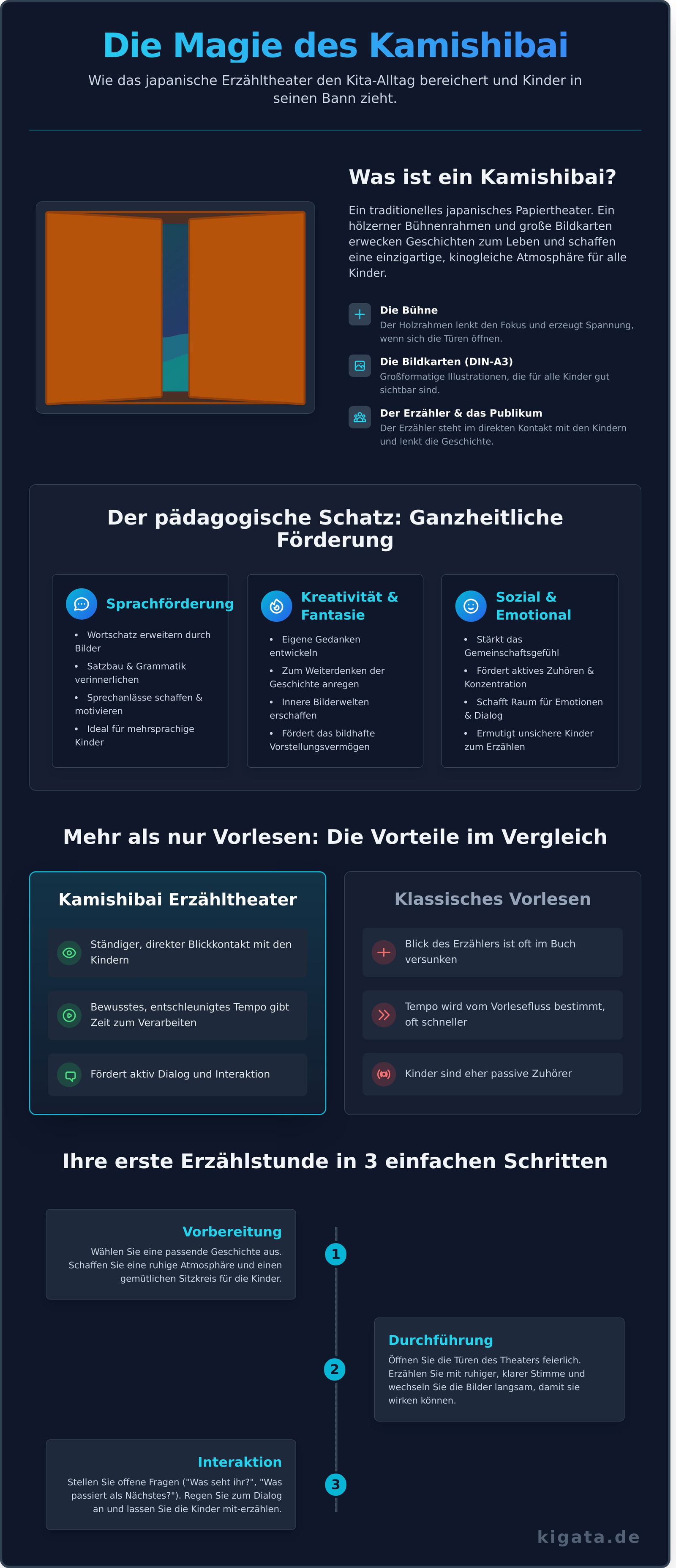 Kamishibai: Das magische Erzähltheater für Kita & Grundschule - Infographic