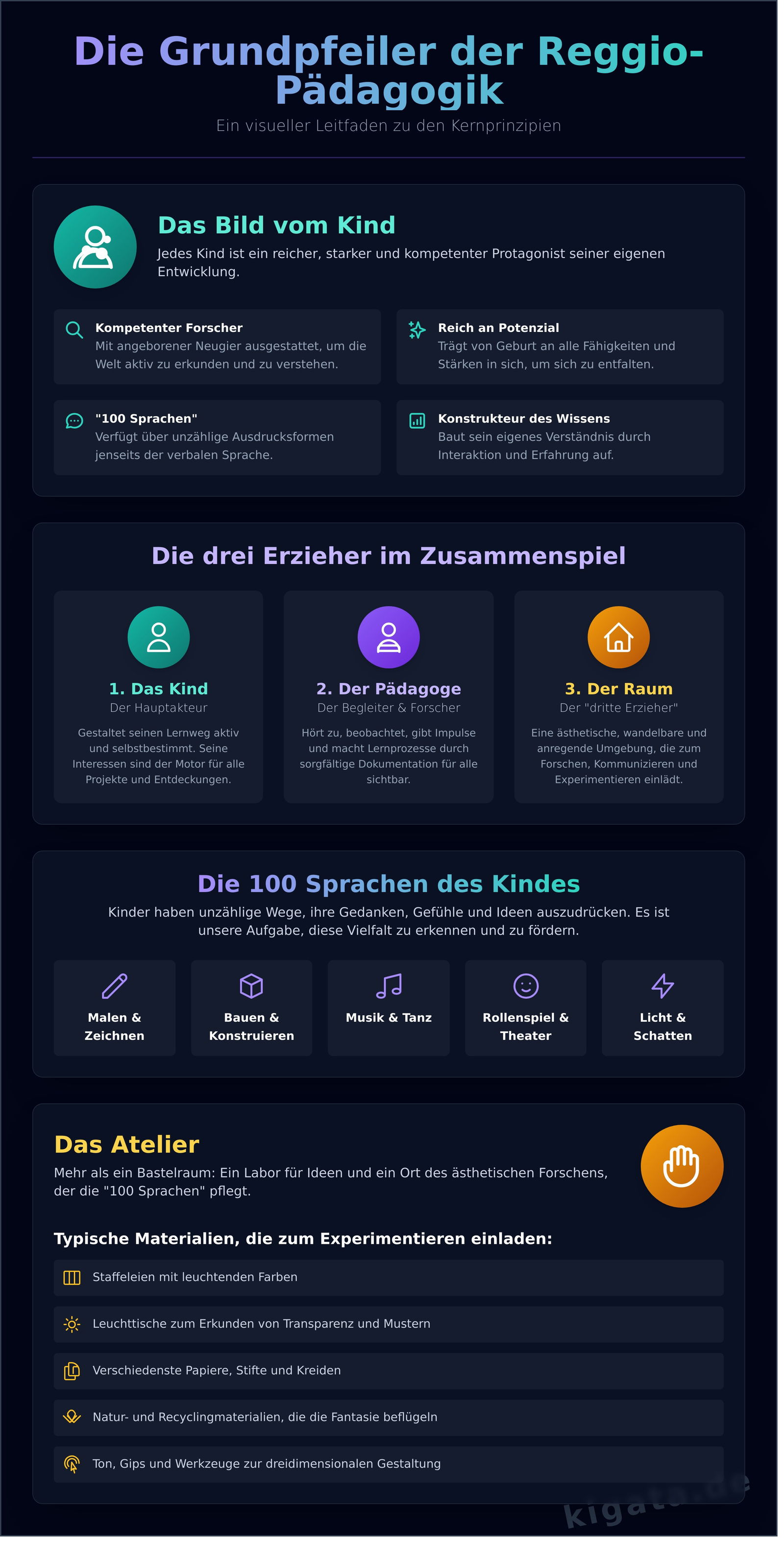 Reggio-Pädagogik: Die Welt mit den Augen der Kinder entdecken - Infographic