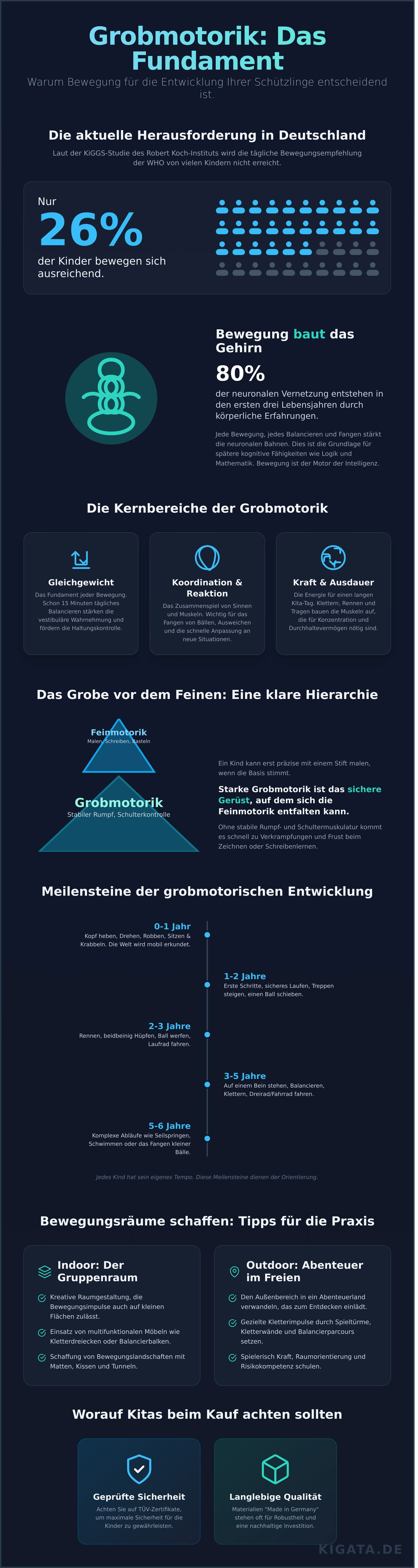 Grobmotorik fördern: Der Herzschlag der kindlichen Entwicklung im Kita-Alltag - Infographic