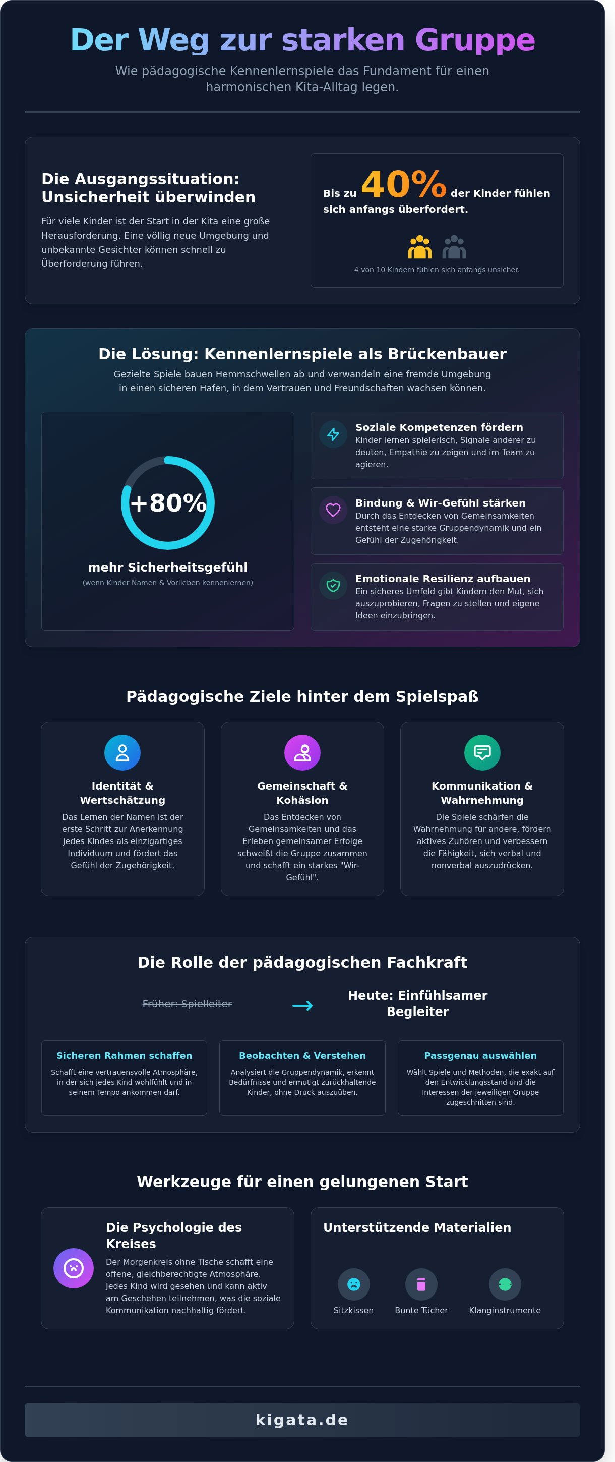 Kennenlernspiele für die Kita & Schule: Pädagogische Ideen für kleine Entdecker - Infographic