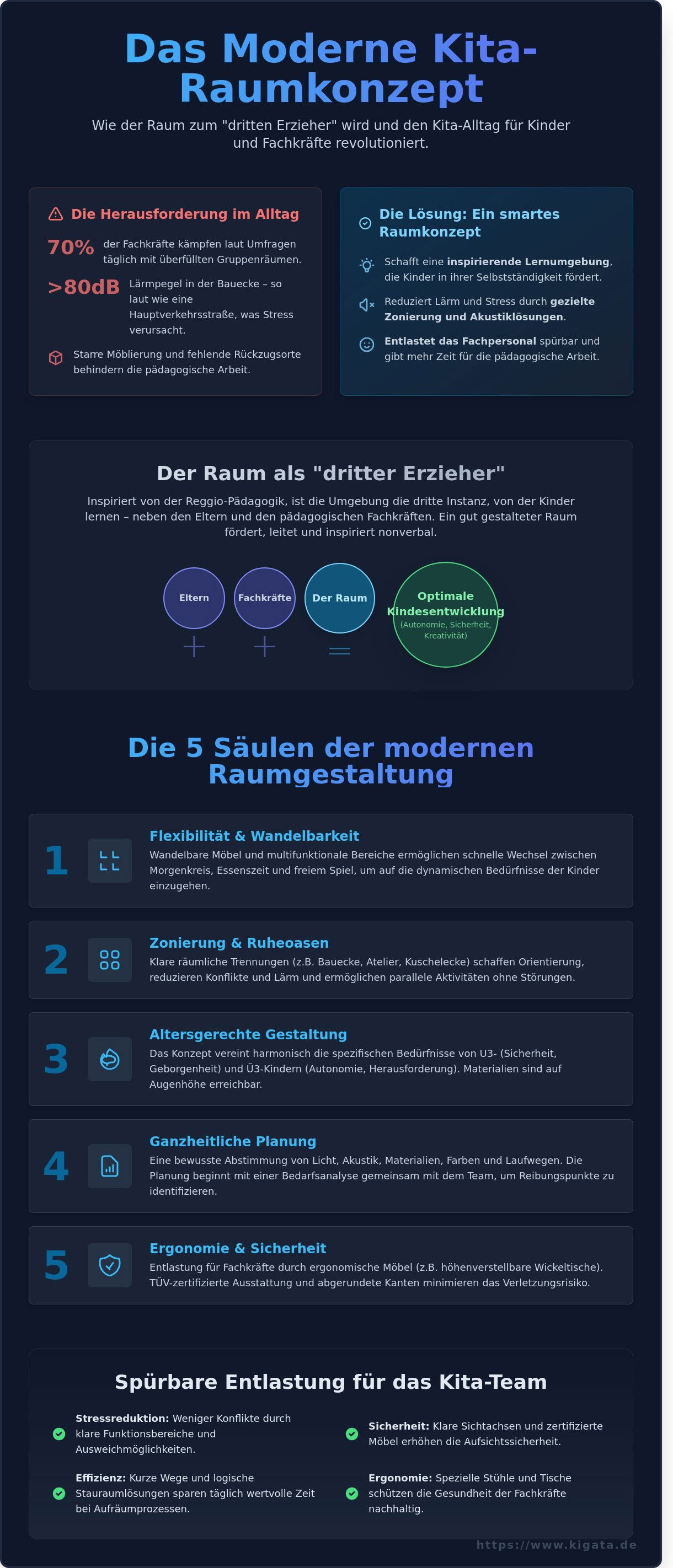 Kita Raumkonzept: Den Raum als „dritten Erzieher“ lebendig gestalten - Infographic