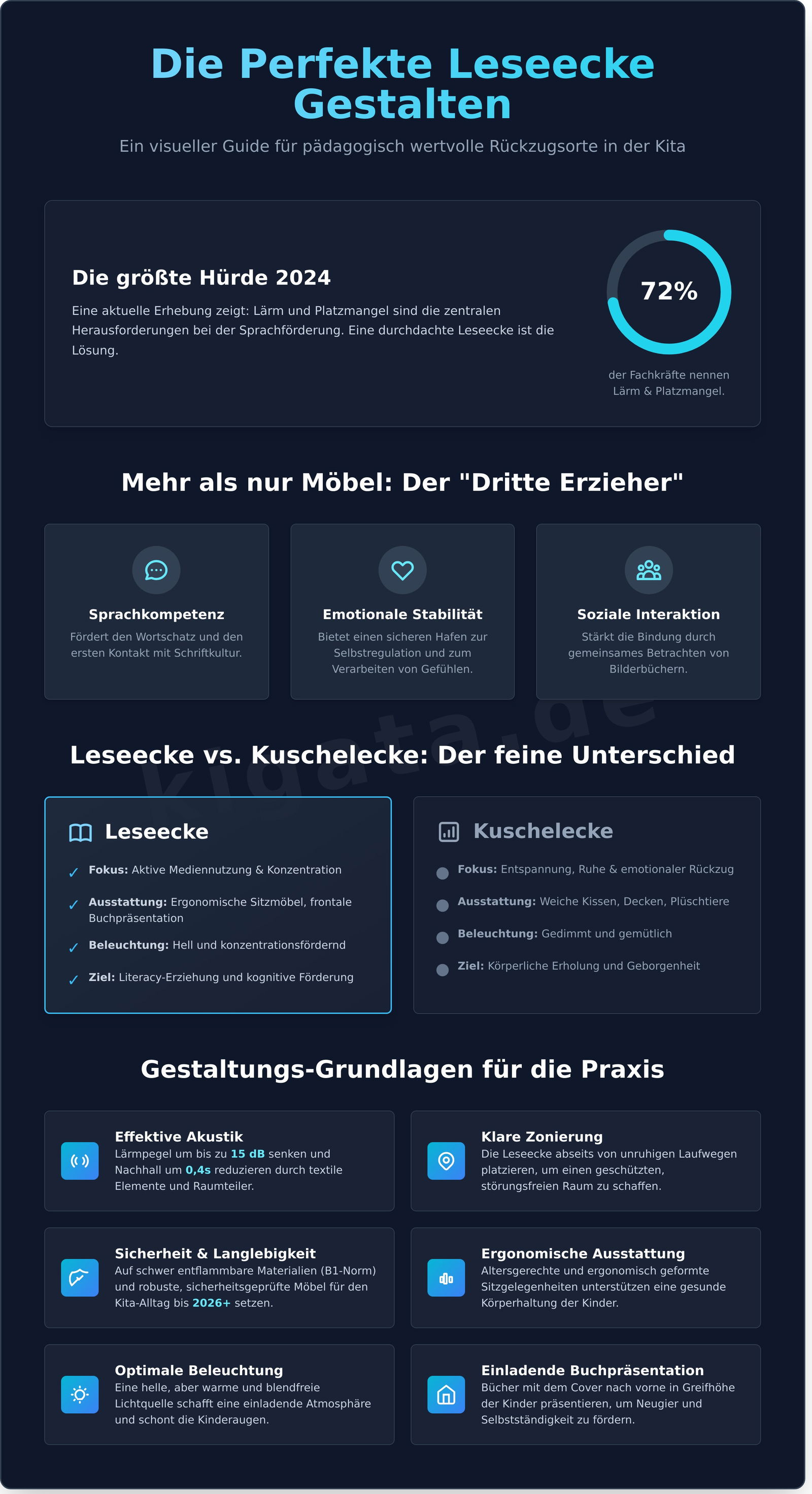 Leseecke gestalten: Der ultimative Guide für Kitas und Schulen - Infographic