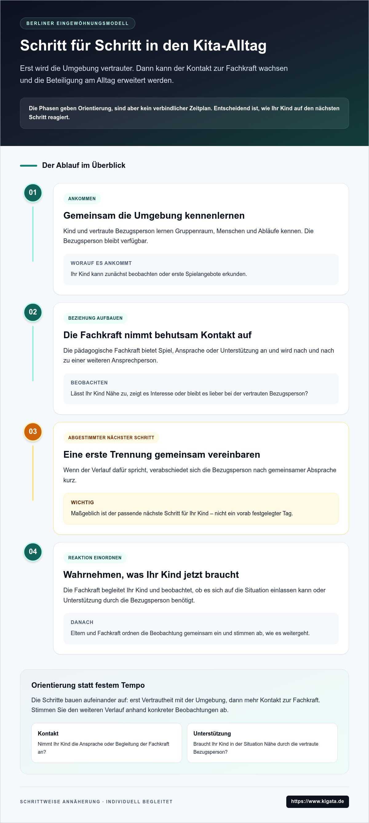 Eingewöhnung in die Kita: Phasen, Ablauf & Raumtipps